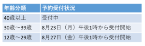 町田市の新型コロナワクチン予約受付状況