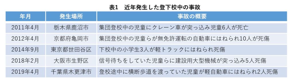 近年発生した登下校中の事故