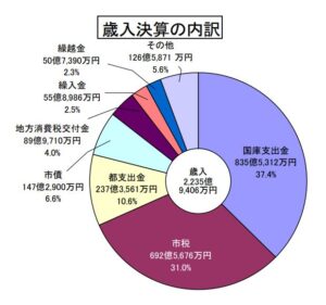 2020年度町田市一般会計歳入