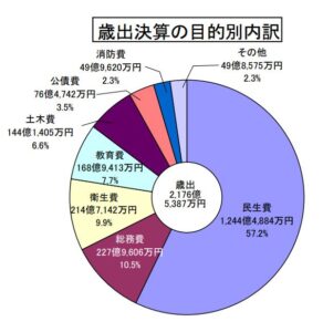 2020年度町田市一般会計歳出