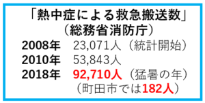 熱中症による救急搬送数