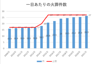 1日あたりの火葬件数