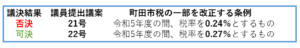 町田市税の一部を改正する条例案