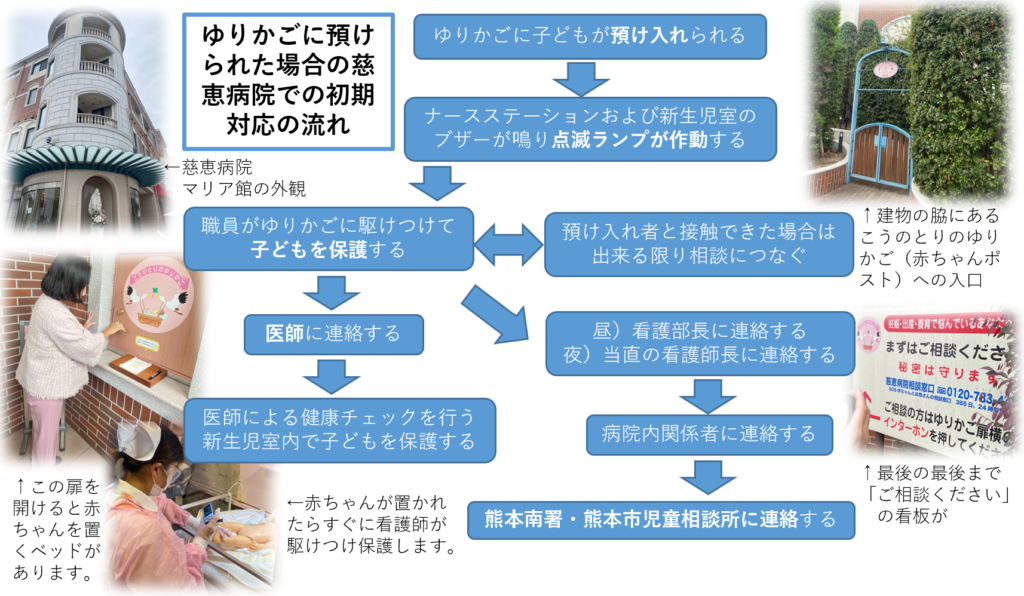 ゆりかごに預けられた場合の慈恵病院での初期対応の流れ