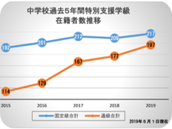 特別支援学級