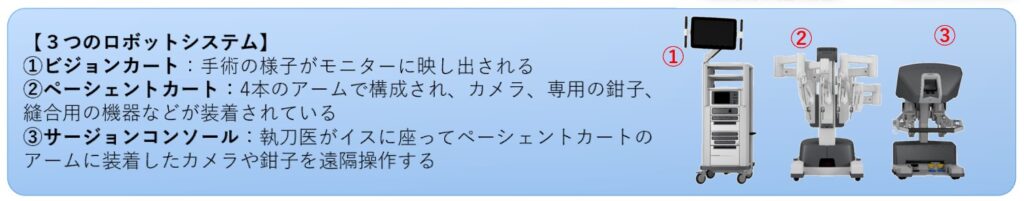 3つのロボットシステム①ビジョンカート②ペーシェントカート③サージョンコンソールの説明