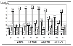 文部科学省の平成20年8月の「子どもの学校外での学習活動に関する実態調査報告」より