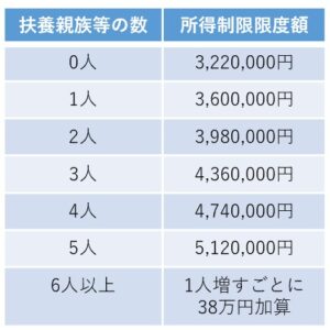 大阪市の塾代助成事業における所得制限