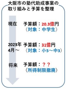 大阪市の塾代助成事業と予算