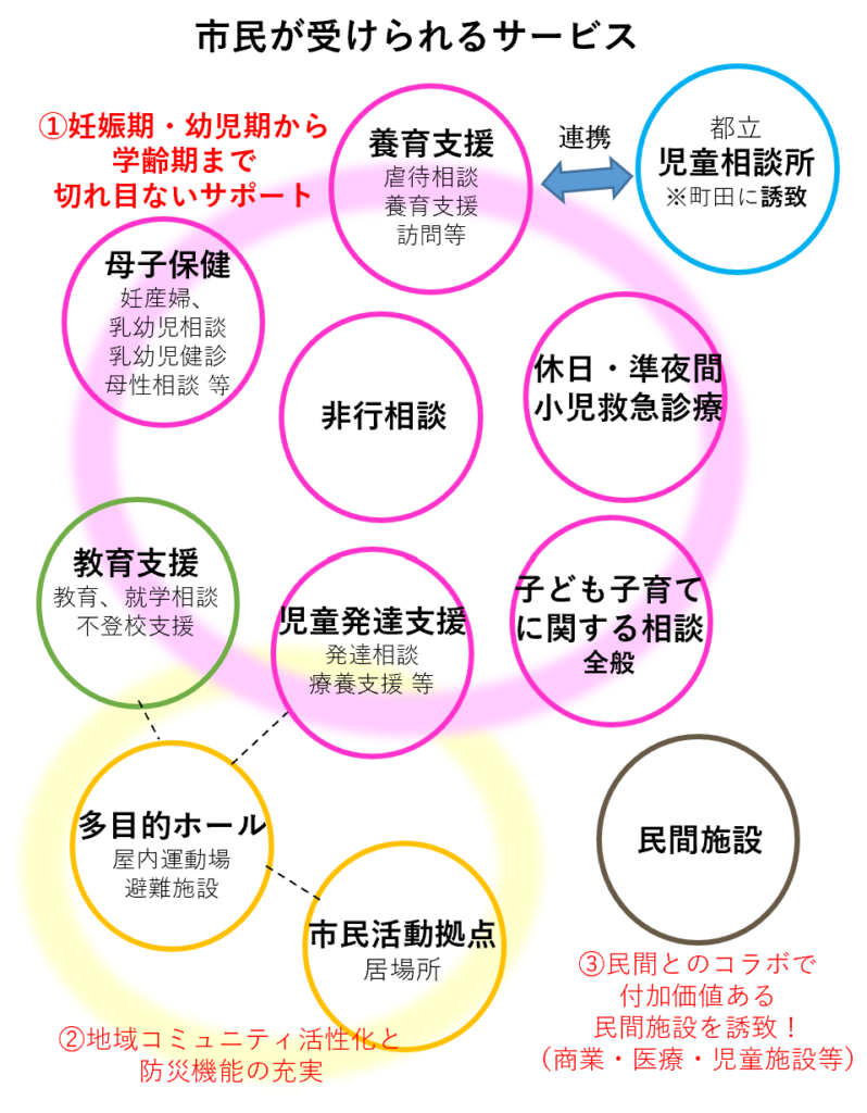 これから整備しようとしている（仮称）子ども・子育てサポート等複合施設でどのようなサービスを受けられるか機能面のイメージ画像です。