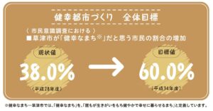 健幸都市づくり全体目標。草津市が健康な都市だと思う市民の割合38％→目標60％