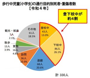 警察庁交通局「幼児児童の交通事故発生状況について」より