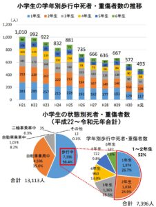 警察庁交通局「令和4年における交通事故の発生状況について」から