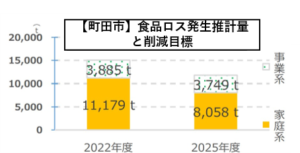 町田市の食品ロス発生推計量と削減目標