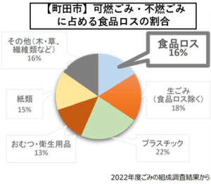 【町田市】可燃ごみ・不燃ごみに占める食品ロスの割合