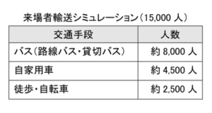 来場者輸送シミュレーションです。