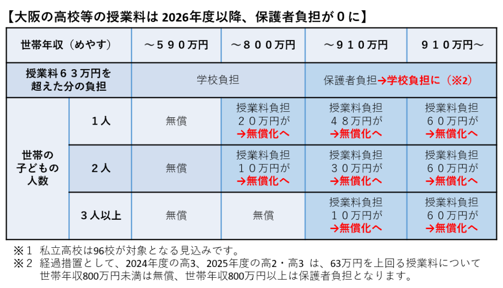 大阪の高校等の授業料は 2026年度以降、保護者負担が０に