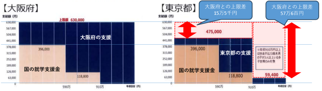 東京都と大阪府の比較