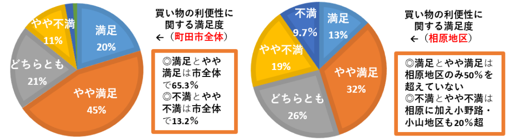 町田市民意識調査の結果を円グラフにまとめました。