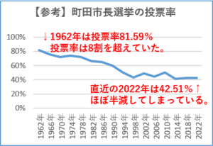 町田市長選挙の投票率をあらわすグラフです。