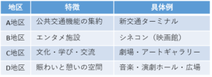 町田市が考える地区ごとの町田駅周辺再開発イメージ