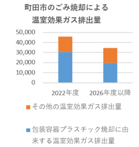 町田市のごみ焼却による温室効果ガス排出量