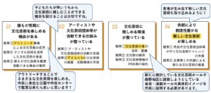 町田市が考えた４つの基本方針と施策をまとめた図です。