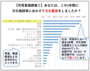 市民意識調査①あなたは、この1年間に文化施設等に出かけて文化鑑賞をしましたか？のグラフです。