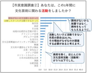 市民意識調査②あなたはこの1年間に文化芸術に関わる活動をしましたか？のグラフです。