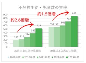 不登校生徒・児童数の推移です。