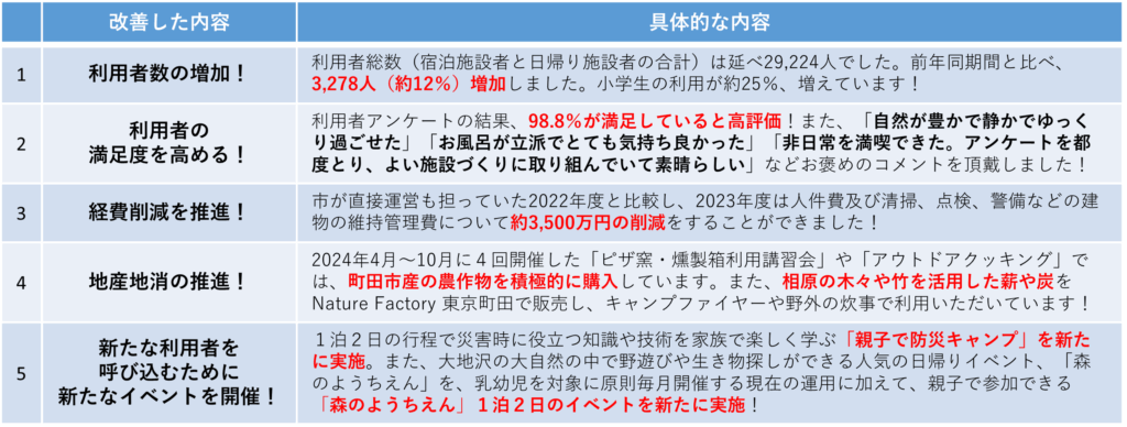Nature Factory 東京町田が取り組んだ改善ポイントをまとめた表です。