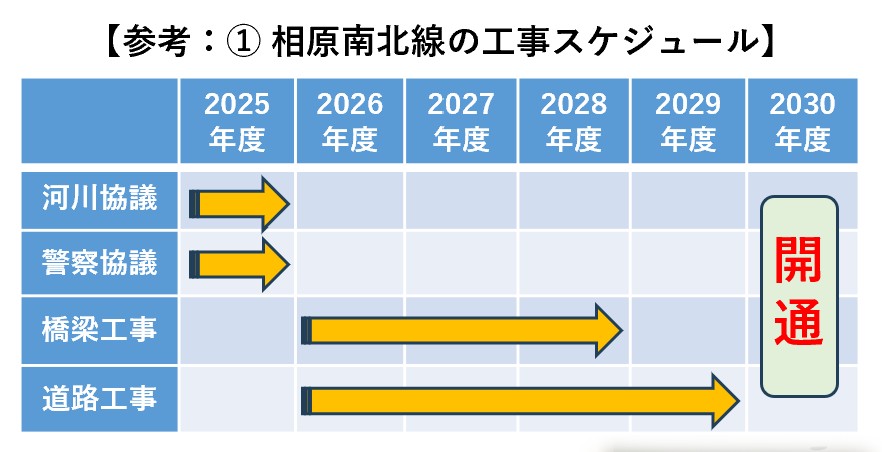 相原南北線の工事スケジュールです。