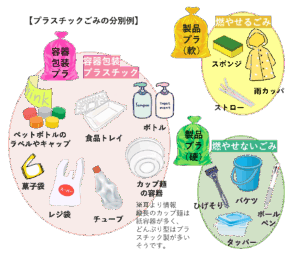 ブラスチックごみの分別例