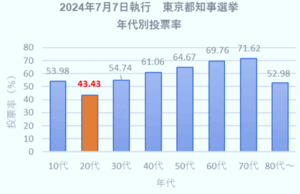 2024年7月7日執行東京都知事選挙の年代別投票率
