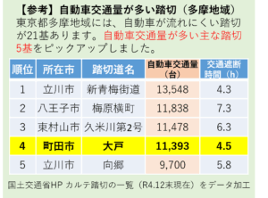 多摩地域で車の通行量が多い踏切５つをリストアップしました。