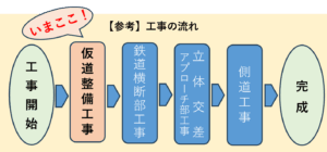 大戸踏切立体交差化の工事の流れについて図示します。