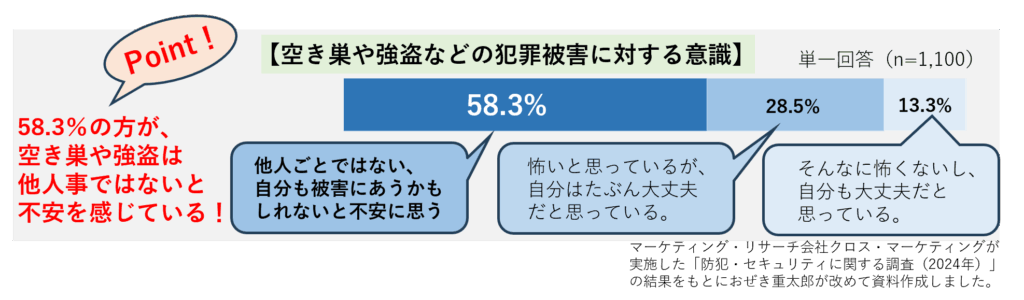 空き巣や強盗などの犯罪被害に対する意識の調査結果のグラフです。