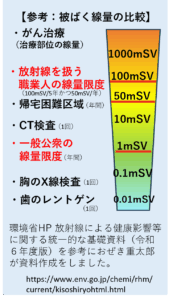 被ばく線量の比較図です。