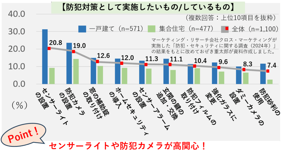 防犯対策として実施したいもの