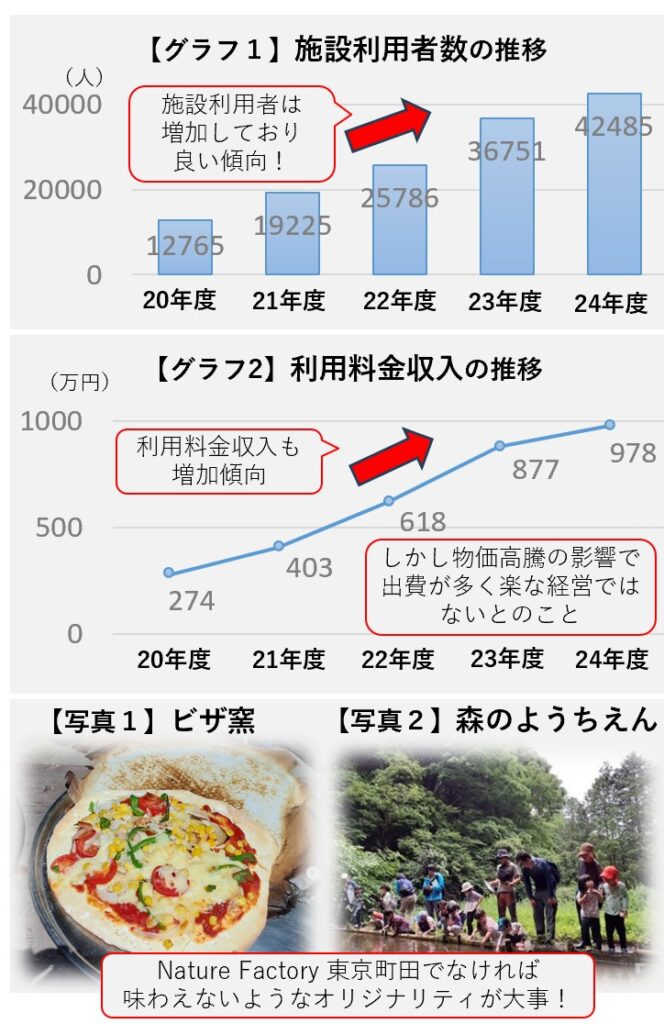 Nature Factory 東京町田の利用者数・利用料金収入の推移、イベントの写真