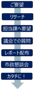 多摩境駅問題解決フローです。