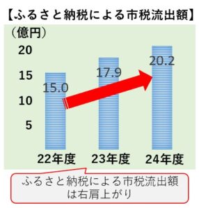 町田市のふるさと納税の流出額の年推移グラフです。