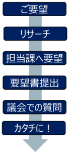 相原駅西口車両滞留問題解決フローです。