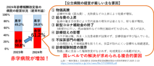 公立病院経営が厳しい要因