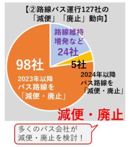 バス路線の減便や廃止が増えていることを示すグラフです。