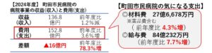 町田市民病院の収入と支出です。