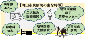 町田市民病院の特徴をまとめた図です。