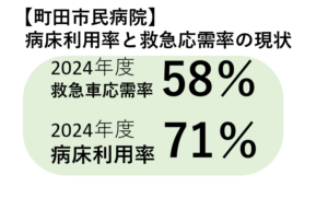 町田市民病院の病床利用率と救急応需率の現状です。