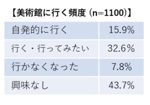 美術館に行く頻度の調査結果