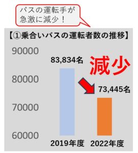 運転士が減少していることを示すグラフです。